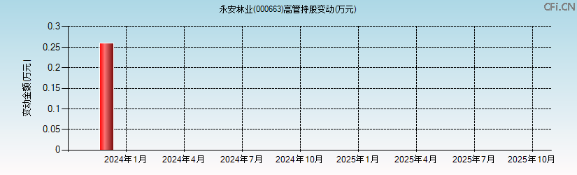 永安林业(000663)高管持股变动图