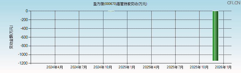 盈方微(000670)高管持股变动图 盈方微(000670)高管持股变动图