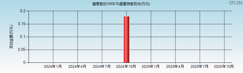 智度股份(000676)高管持股变动图 智度股份(000676)高管持股变动图