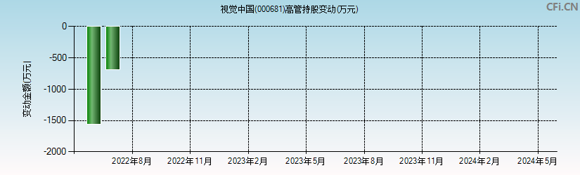 视觉中国(000681)高管持股变动图