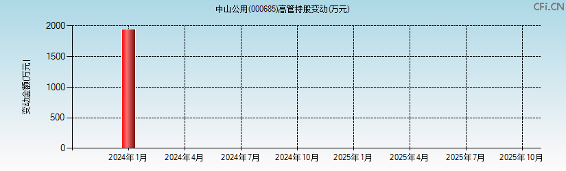 中山公用(000685)高管持股变动图 中山公用(000685)高管持股变动图