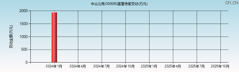 中山公用(000685)高管持股变动图