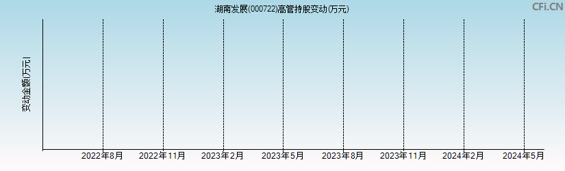 湖南发展(000722)高管持股变动图