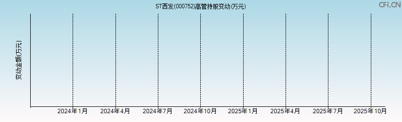 *ST西发(000752)高管持股变动图