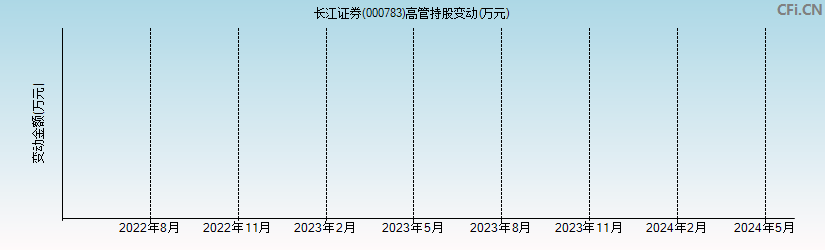 长江证券(000783)高管持股变动图