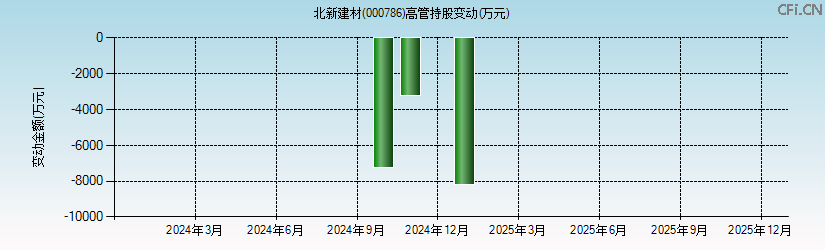 北新建材(000786)高管持股变动图 北新建材(000786)高管持股变动图