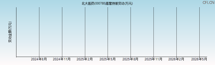 北大医药(000788)高管持股变动图 北大医药(000788)高管持股变动图