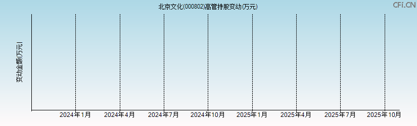 北京文化(000802)高管持股变动图 北京文化(000802)高管持股变动图