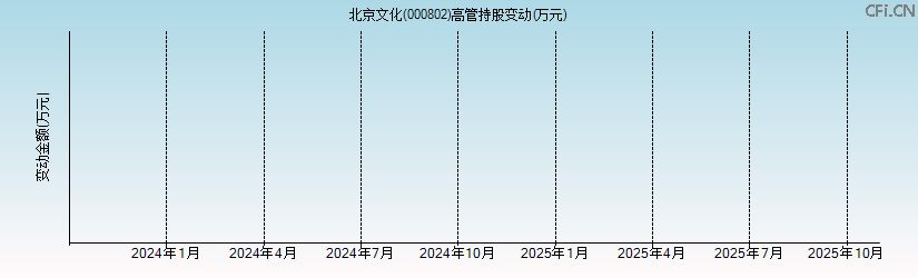 北京文化(000802)高管持股变动图