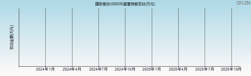 ST国安(000839)高管持股变动图