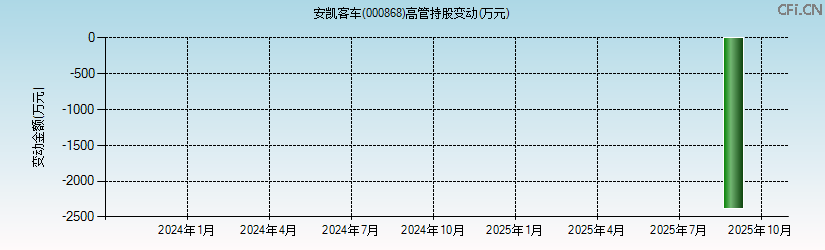 安凯客车(000868)高管持股变动图 安凯客车(000868)高管持股变动图