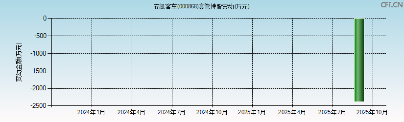 安凯客车(000868)高管持股变动图