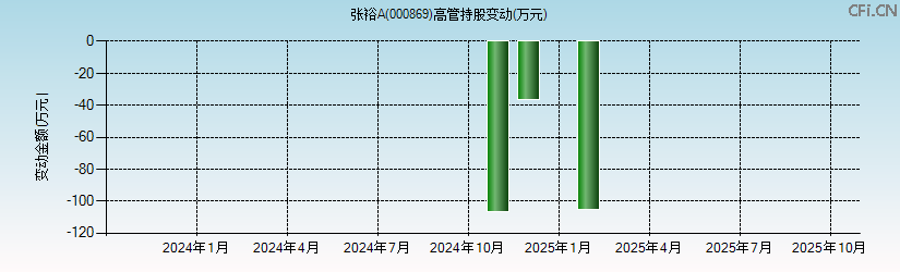 张裕A(000869)高管持股变动图 张裕A(000869)高管持股变动图