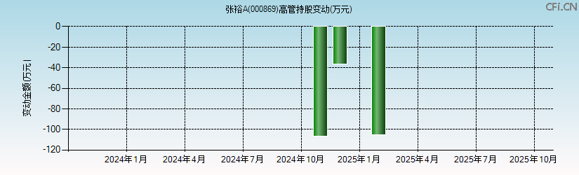 张裕A(000869)高管持股变动图