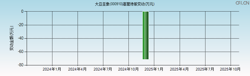 大亚圣象(000910)高管持股变动图 大亚圣象(000910)高管持股变动图