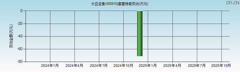 大亚圣象(000910)高管持股变动图