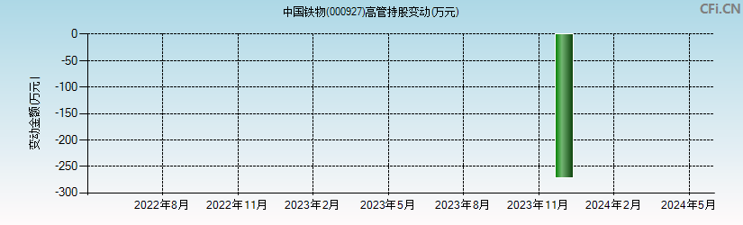 中国铁物(000927)高管持股变动图