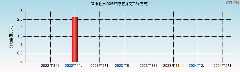 冀中能源(000937)高管持股变动图