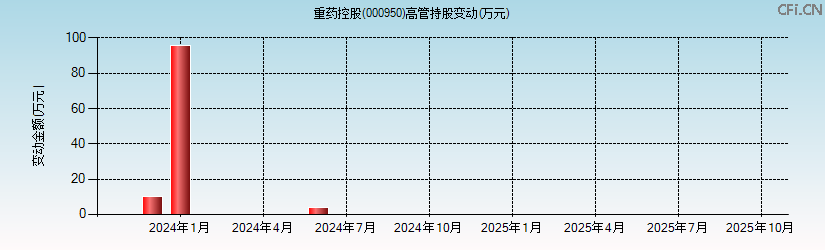 重药控股(000950)高管持股变动图 重药控股(000950)高管持股变动图