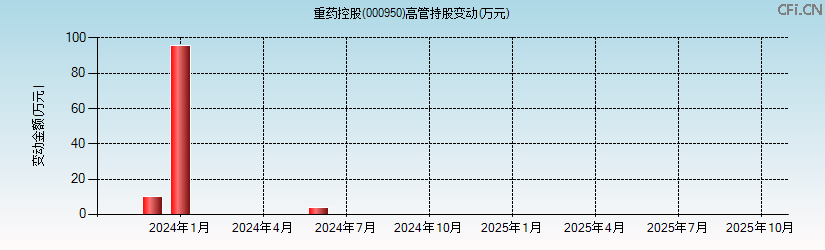 重药控股(000950)高管持股变动图