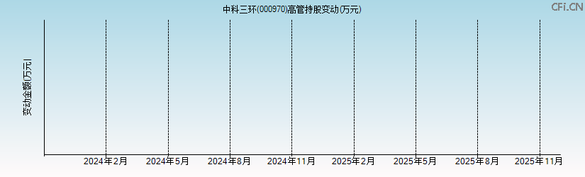 中科三环(000970)高管持股变动图 中科三环(000970)高管持股变动图