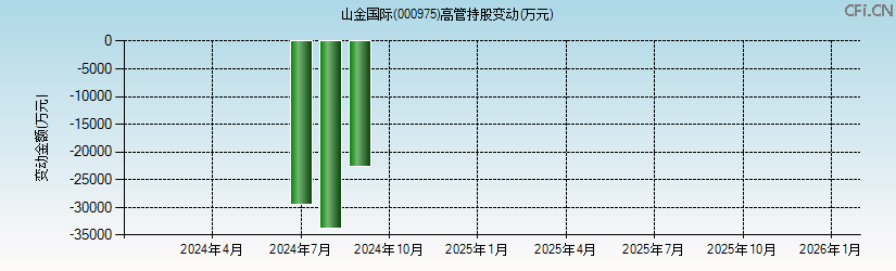 山金国际(000975)高管持股变动图 山金国际(000975)高管持股变动图