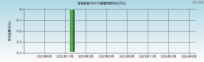 桂林旅游(000978)高管持股变动图
