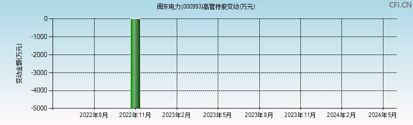 闽东电力(000993)高管持股变动图