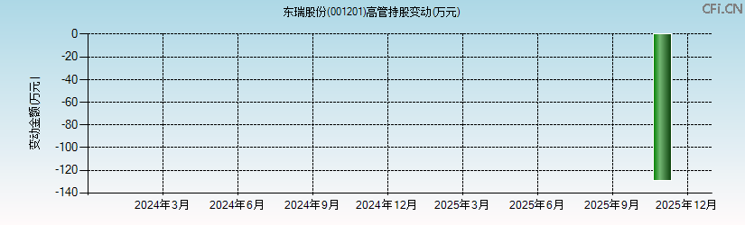 东瑞股份(001201)高管持股变动图 东瑞股份(001201)高管持股变动图