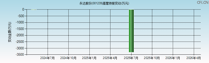 永达股份(001239)高管持股变动图 永达股份(001239)高管持股变动图