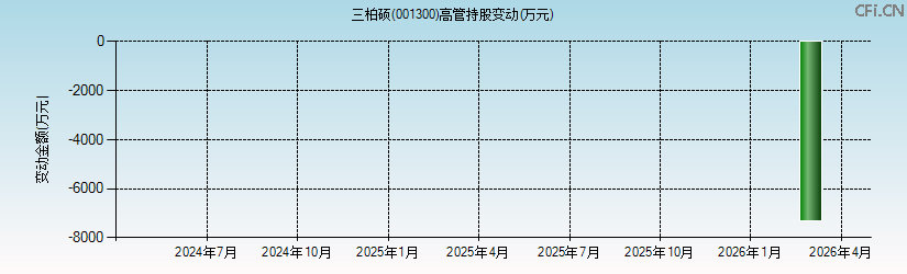 三柏硕(001300)高管持股变动图 三柏硕(001300)高管持股变动图