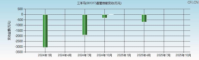 三羊马(001317)高管持股变动图 三羊马(001317)高管持股变动图