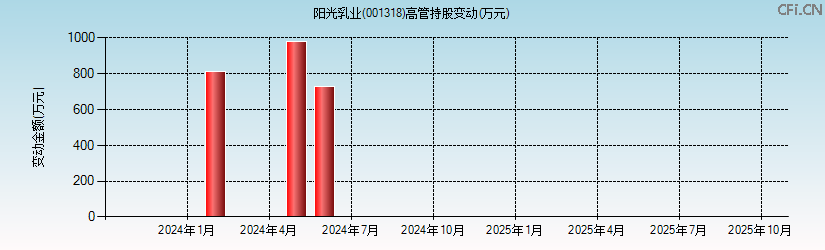 阳光乳业(001318)高管持股变动图 阳光乳业(001318)高管持股变动图