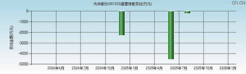 光华股份(001333)高管持股变动图 光华股份(001333)高管持股变动图