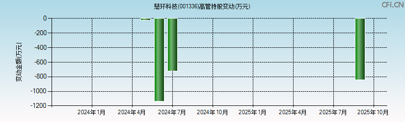 楚环科技(001336)高管持股变动图 楚环科技(001336)高管持股变动图