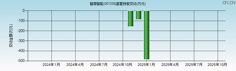 智微智能(001339)高管持股变动图 智微智能(001339)高管持股变动图