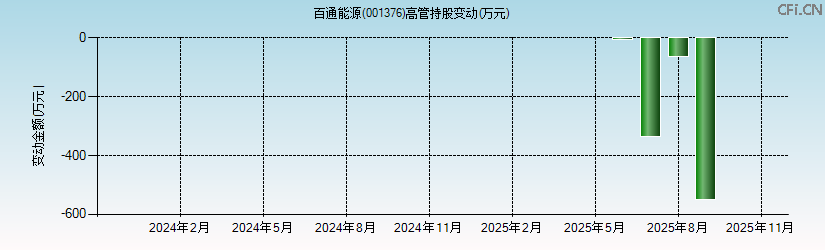 百通能源(001376)高管持股变动图 百通能源(001376)高管持股变动图