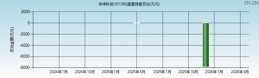 华纬科技(001380)高管持股变动图 华纬科技(001380)高管持股变动图