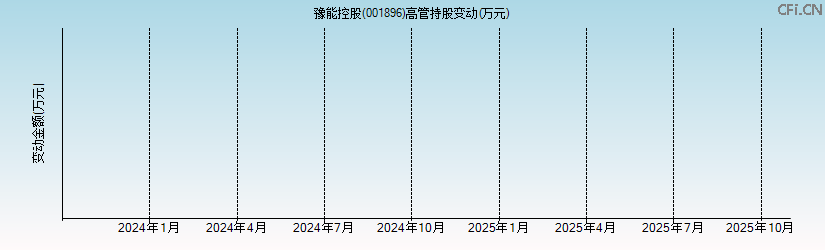 豫能控股(001896)高管持股变动图 豫能控股(001896)高管持股变动图