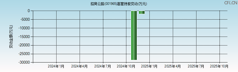 招商公路(001965)高管持股变动图 招商公路(001965)高管持股变动图