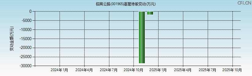 招商公路(001965)高管持股变动图