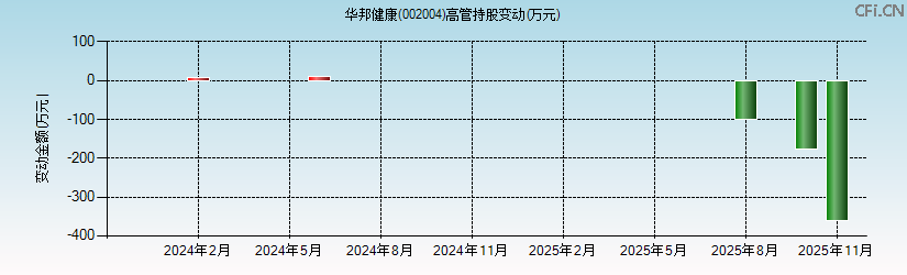 华邦健康(002004)高管持股变动图 华邦健康(002004)高管持股变动图
