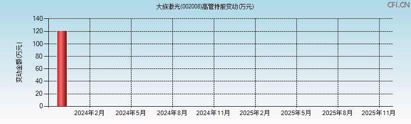 大族激光(002008)高管持股变动图 大族激光(002008)高管持股变动图