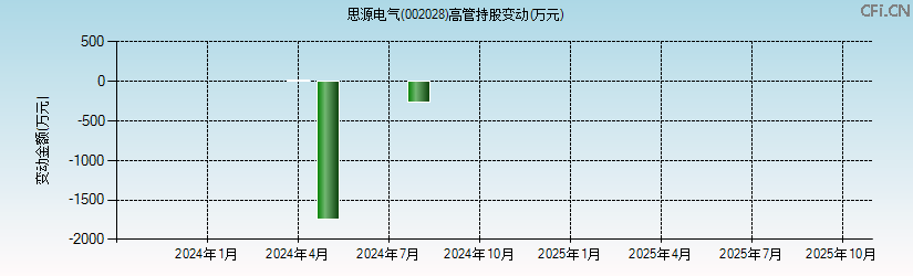 思源电气(002028)高管持股变动图 思源电气(002028)高管持股变动图