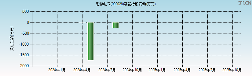 思源电气(002028)高管持股变动图