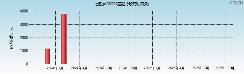 七匹狼(002029)高管持股变动图 七匹狼(002029)高管持股变动图
