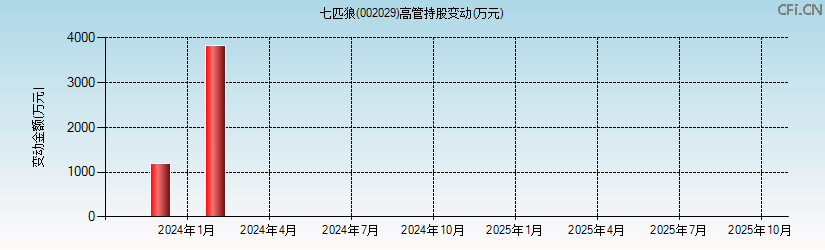 七匹狼(002029)高管持股变动图