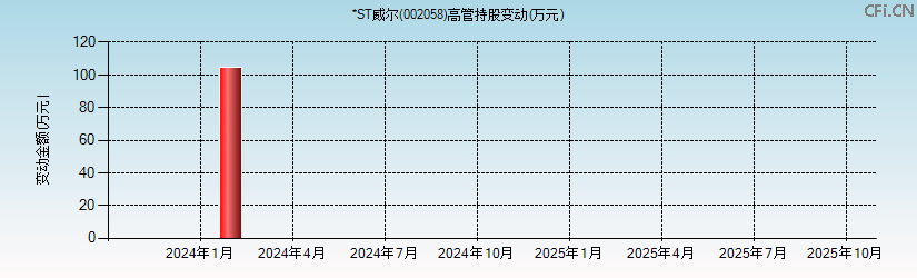 *ST威尔(002058)高管持股变动图 *ST威尔(002058)高管持股变动图