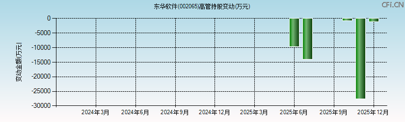 东华软件(002065)高管持股变动图 东华软件(002065)高管持股变动图