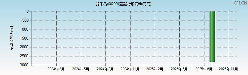 獐子岛(002069)高管持股变动图 獐子岛(002069)高管持股变动图